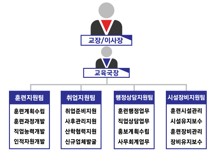 학교 조직도